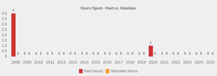 Hours Spent - Paid vs. Volunteer (Paid Hours:2008=4,2009=0,2010=0,2011=0,2012=0,2013=0,2014=0,2015=0,2016=0,2017=0,2018=0,2019=0,2020=1,2021=0,2022=0,2023=0,2024=0,2025=0|Volunteer Hours:2008=0,2009=0,2010=0,2011=0,2012=0,2013=0,2014=0,2015=0,2016=0,2017=0,2018=0,2019=0,2020=0,2021=0,2022=0,2023=0,2024=0,2025=0|)